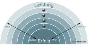 Wolf´sche Zwiebel Kennziffern für variable Vergütung bestimmen