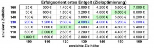 Zieloptimierung Zielvereinbarung Zieloptimierung Zielvereinbarung