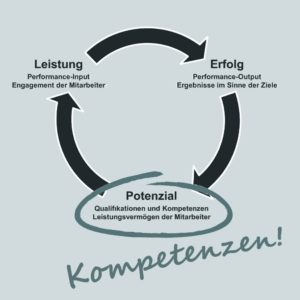 Kompetenzorientierte Vergütung, potenzialabhängiges Entgelt, kompetenzabhängige Vergütung